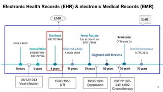 12
Electronic Health Records (EHR) & electronic Medical Records (EMR)
0 years
Miss x Born
8 years
09/11/1948
Diarrhoea
29 years
Car accident on
07/11/1969
Femur fracture
56 years
Of Breast Ca
Remession
5 years
01/01/1940 -
03/12/1944
Immunization
24 years
A male child
Delivered a Baby
50 years
Diagnosed with breast Ca
70 years
11/11/2010
Died of pneumonia
08/12/1943
Viral infection
19/03/1955
UTI
19/03/1980
Depression
29/02/1992-
24/11/992
Chemotherapy
EMR EHR
 