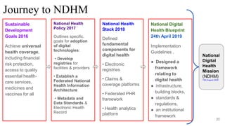 Journey to NDHM
22
Sustainable
Development
Goals 2016
Achieve universal
health coverage,
including financial
risk protection,
access to quality
essential health-
care services,
medicines and
vaccines for all
National Health
Policy 2017
Outlines specific
goals for adoption
of digital
technologies:
• Develop
registries for
facilities & providers
• Establish a
Federated National
Health Information
Architecture
• Metadata and
Data Standards &
Electronic Health
Record
National Health
Stack 2018
Defined
fundamental
components for
digital health
• Electronic
registries
• Claims &
coverage platforms
• Federated PHR
framework
• Health analytics
platform
National Digital
Health Blueprint
24th April 2019
Implementation
Guidelines .
● Designed a
framework
relating to
digital health
● infrastructure,
building blocks,
● standards &
regulations,
● an institutional
framework
National
Digital
Health
Mission
(NDHM)
15th August 2020
 