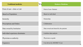 Prescriptions and Orders Collaboration
hierarchy Partnership
Based on Population Based on individual
Point of care - clinic or Lab Point of care- Patients
Modern Medicine
Traditional medicine
Individual experience dominates Limitless data analysis
Data owned by Institution Data owned and shared by the patients
Expensive Cost driven by MOORE’S Law
Physicians as authority Physicians as guide
Vs
38
 