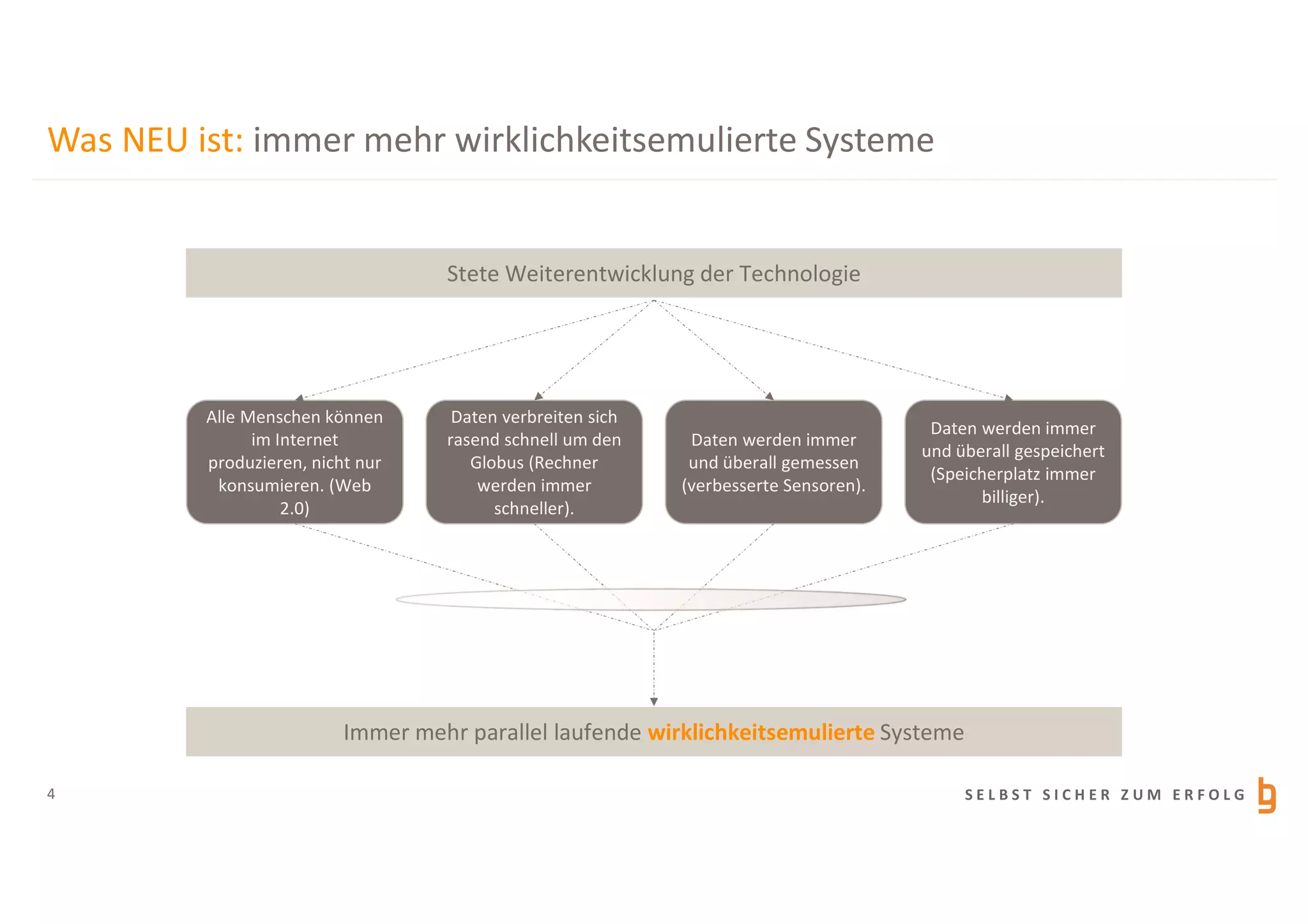 S E L B S T S I C H E R Z U M E R F O L G4
Alle Menschen können
im Internet
produzieren, nicht nur
konsumieren. (Web
2.0)
Daten verbreiten sich
rasend schnell um den
Globus (Rechner
werden immer
schneller).
Daten werden immer
und überall gemessen
(verbesserte Sensoren).
Daten werden immer
und überall gespeichert
(Speicherplatz immer
billiger).
Was NEU ist: immer mehr wirklichkeitsemulierte Systeme
Stete Weiterentwicklung der Technologie
Immer mehr parallel laufende wirklichkeitsemulierte Systeme
 