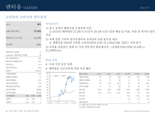 의료기기
Mirae Asset Daewoo Research28 | 2018 핵심 트렌드 및 산업별 투자전략
투자포인트
1) 중국 중심의 해외시장 고성장세 지속:
① 2018년 해외법인 27.2% YoY(중국 29.4% YoY) 성장 예상 ② 이란, 유럽 및 아시아 법인
가동
2) 자체 상품 기반의 원가경쟁력과 치과장비 토탈 솔루션 제공:
① 제품비중 92%에 기반한 고마진(OPM 27%) ② CAD/CAM, CBCT 국내 출시
3) 치과용 임플란트 업체 중 가장 매력적인 밸류에이션 : 12개월 FWD PER 16.6배 vs
21.4배(Peer)
Risk 요인
• 국내 시장 성장 정체
• 해외법인 신규가동에 의한 마진 훼손
고성장과 고마진의 양수겸장
덴티움 (145720)
(유지)
목표주가(원,12M)
현재주가(17/11/3,원)
40
EPS 성장률(17F,%)
MKTEPS 성장률(17F,%)
P/E(17F,x)
MKTP/E(17F,x)
KOSPI
시가총액(십억원) 결산기(12월) 12/14 12/15 12/16 12/17F 12/18F 12/19F
발행주식수(백만주) 매출액(십억원) 82 95 120 152 185 220
유동주식비율(%) 영업이익(십억원) 18 17 29 41 50 58
외국인보유비중(%) 영업이익률(%) 22 17.9 24.2 27 27 26.4
베타(12M) 일간수익률 순이익(십억원) 17 14 20 31 36 43
52주최저가(원) EPS (원) 1,542 1,308 1,788 2,764 3,279 3,887
52주최고가(원) ROE (%) 41.2 32.4 33.7 26.4 20 19.5
주가상승률(%) 1개월 6개월 12개월 P/E (배) - - - 19.2 16.2 13.6
절대주가 -4.2 39.8 0 P/B (배) - - - 3.2 2.7 2.2
상대주가 -10.3 21.3 0 배당수익률(%) - - - 0 0 0
주: K-IFRS 연결 기준, 순이익은 지배주주 귀속 순이익
자료: 덴티움, 미래에셋대우 리서치센터
6.8
0.43
32,800
59,300
19.2
10.5
2,557.97
587
11
54.8
46.4
매수
70,000
53,000
상승여력 32%
영업이익(17F,십억원) 41
Consensus 영업이익(17F,십억원)
54.6
80
90
100
110
120
130
140
150
160
170
180
16.10 17.2 17.6 17.10
덴티움 KOSPI
 