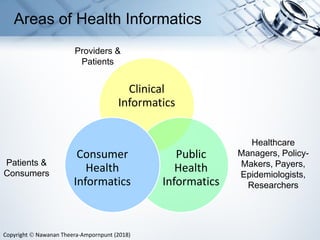 Areas of Health Informatics
Patients &
Consumers
Providers &
Patients
Healthcare
Managers, Policy-
Makers, Payers,
Epidemiologists,
Researchers
Copyright  Nawanan Theera-Ampornpunt (2018)
Clinical
Informatics
Public
Health
Informatics
Consumer
Health
Informatics
 