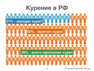 Курение в РФ
21% - женщин курит
60% - мужчин курит
Источник: GATS 2009, Россия
39% - всего населения курит
10
 