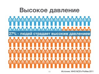 Высокое давление
11
27% - людей страдает высоким давлением
Источник: WHO NCD’s Proﬁles 2011
 