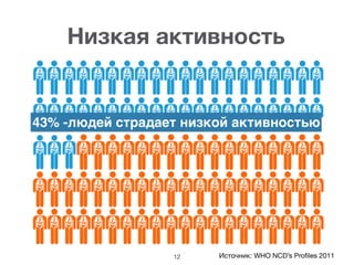 Низкая активность
12 Источник: WHO NCD’s Proﬁles 2011
43% -людей страдает низкой активностью
 