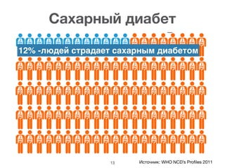 Сахарный диабет
13 Источник: WHO NCD’s Proﬁles 2011
12% -людей страдает сахарным диабетом
 
