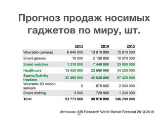 2013 2014 2015
Wearable cameras 6 640 000 13 610 000 15 810 000
Smart glasses 10 000 2 130 000 10 570 000
Smart watches 1 210 000 7 440 000 25 000 000
Healthcare 13 450 000 22 600 000 34 250 000
Sports/Activity
trackers
32 460 000 42 640 000 57 420 000
Wearable 3D motion
sensors
0 870 000 2 000 000
Smart clothing 3 000 720 000 1 240 000
Total 53 773 000 90 010 000 146 290 000
Прогноз продаж носимых
гаджетов по миру, шт.
Источник: ABI Research World Market Forecast 2013-2019
30
 