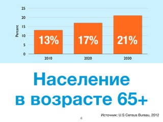 Население	

в возрасте 65+	

Источник: U.S Census Bureau, 2012	

6
 