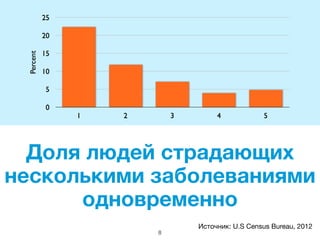 Доля людей страдающих
несколькими заболеваниями
одновременно	

Источник: U.S Census Bureau, 2012	

8
 