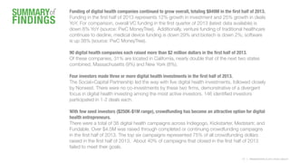 | PRESENTATION Ⓒ 2013 ROCK HEALTH
SUMMARY
FINDINGS
of Funding of digital health companies continued to grow overall, total...