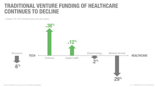 | PRESENTATION Ⓒ 2013 ROCK HEALTH
TRADITIONAL VENTURE FUNDING OF HEALTHCARE
CONTINUES TO DECLINE
4Source: PwC Money Tree; based on Q1 2013 (latest data available)
Medical devices
HEALTHCARETECH
Change in Q1 2013 funding versus prior year quarter
Biotechnology
Digital healthSoftware
All sectors
+12%
+38%
-2%
-29%
-6%
 