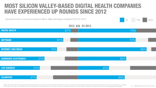 | PRESENTATION Ⓒ 2013 ROCK HEALTH
MOST SILICON VALLEY-BASED DIGITAL HEALTH COMPANIES
HAVE EXPERIENCED UP ROUNDS SINCE 2012...