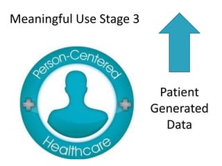 Meaningful Use Stage 3

Patient
Generated
Data

 