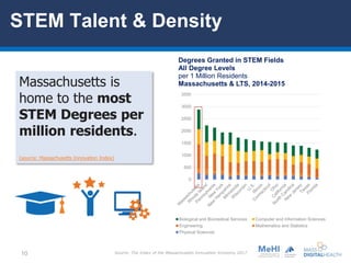 10
STEM Talent & Density
Massachusetts is
home to the most
STEM Degrees per
million residents.
(source: Massachusetts Inno...