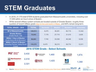 12
2016 STEM Grads - Select Schools
• In 2016, 21,775 total STEM students graduated from Massachusetts universities, inclu...