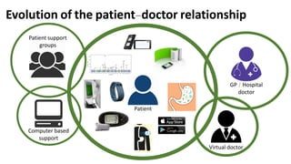 GP / Hospital
doctor
Virtual doctor
Patient
Patient support
groups
Computer based
support
Evolution of the patient-doctor ...