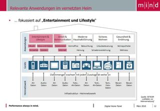 Relevante Anwendungen im vernetzten Heim

    … fokussiert auf „Entertainment und Lifestyle“




                                                                              Quelle: BITKOM
                                                                               „Leitfaden zur
                                                       Folie/Seite:11         Heimvernetzung“

Performance always in mind.                           Digital Home Panel   März 2010        12
 