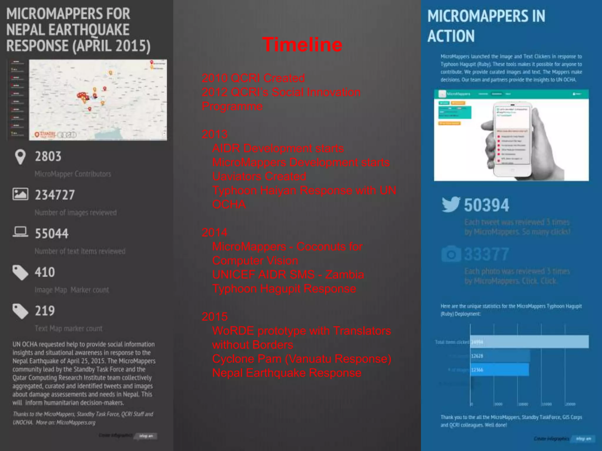 Timeline
2010 QCRI Created
2012 QCRI’s Social Innovation
Programme
2013
AIDR Development starts
MicroMappers Development starts
Uaviators Created
Typhoon Haiyan Response with UN
OCHA
2014
MicroMappers - Coconuts for
Computer Vision
UNICEF AIDR SMS - Zambia
Typhoon Hagupit Response
2015
WoRDE prototype with Translators
without Borders
Cyclone Pam (Vanuatu Response)
Nepal Earthquake Response
 