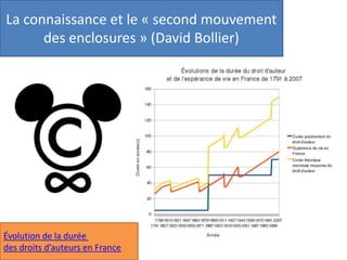 Évolution de la durée
des droits d’auteurs en France
La connaissance et le « second mouvement
des enclosures » (David Bollier)
 