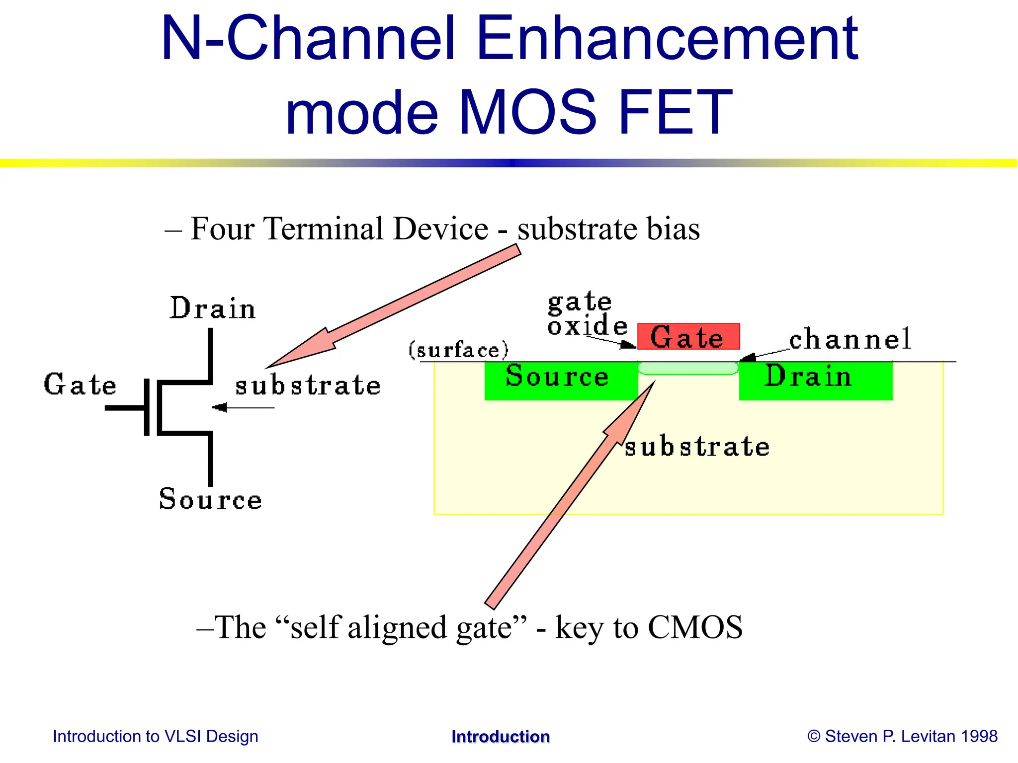Introduction to VLSI Design © Steven P. Levitan 1998
Introduction
N-Channel Enhancement
mode MOS FET
– Four Terminal Device - substrate bias
–The “self aligned gate” - key to CMOS
 