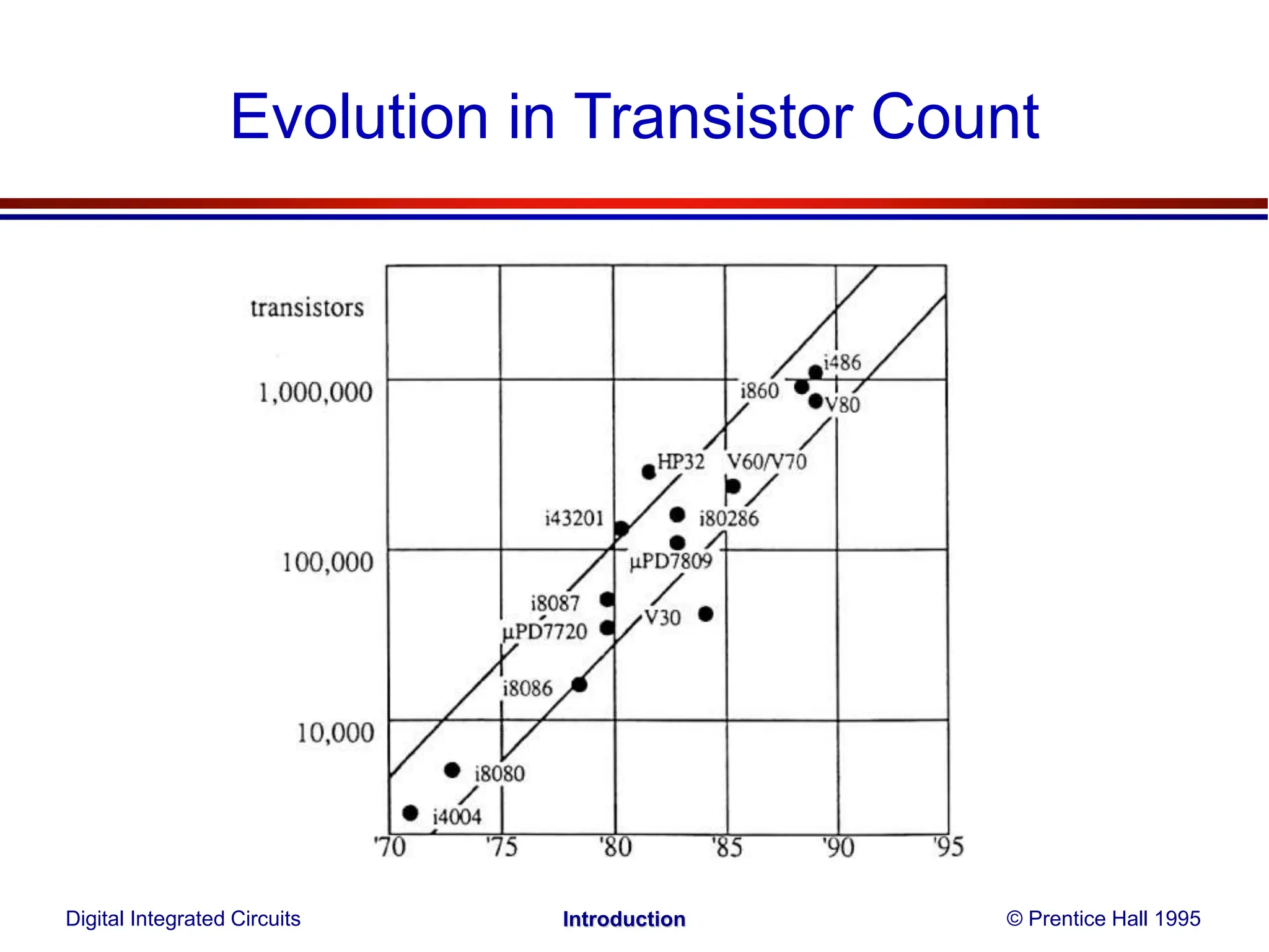 Evolution in Transistor Count
Digital Integrated Circuits © Prentice Hall 1995
Introduction
 