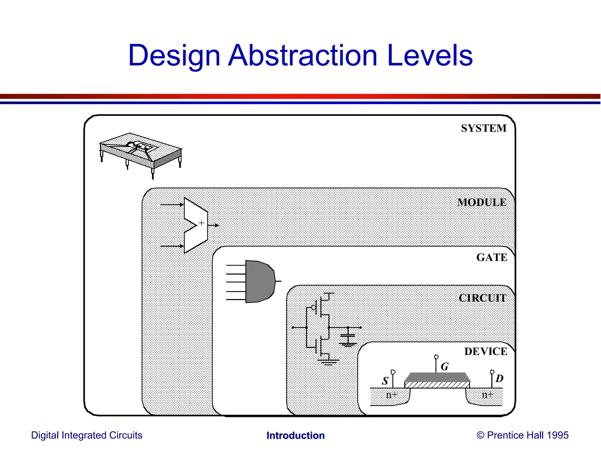 Design Abstraction Levels
n+
n+
S
G
D
+
DEVICE
CIRCUIT
GATE
MODULE
SYSTEM
Digital Integrated Circuits © Prentice Hall 1995
Introduction
 