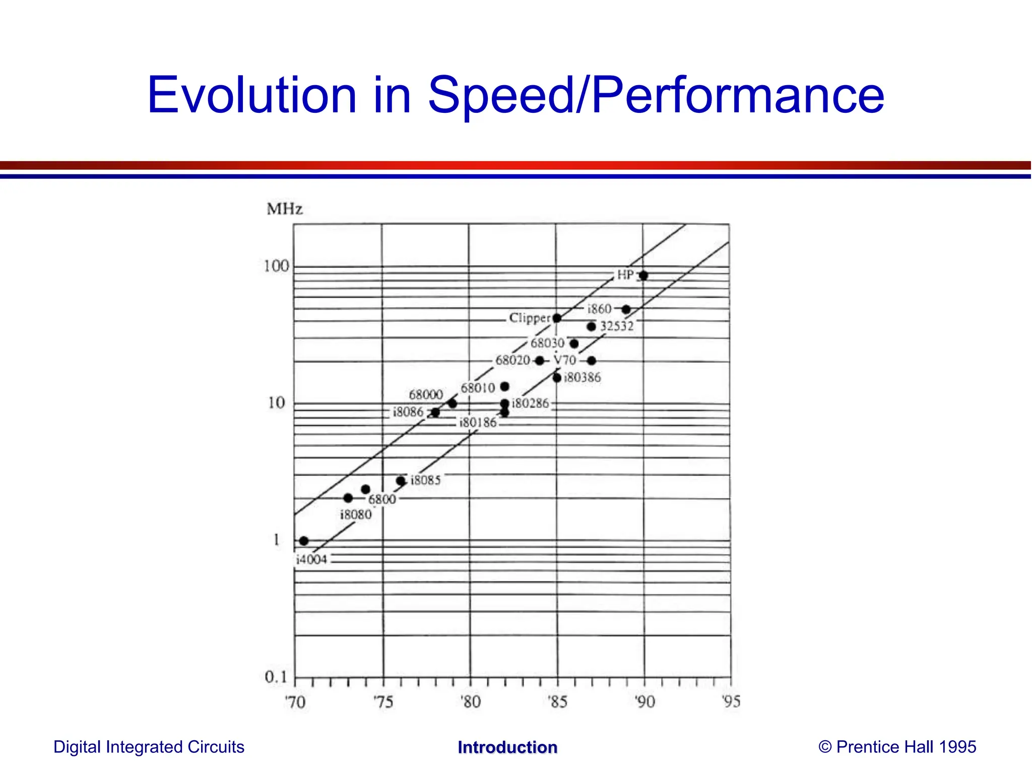 Evolution in Speed/Performance
Digital Integrated Circuits © Prentice Hall 1995
Introduction
 