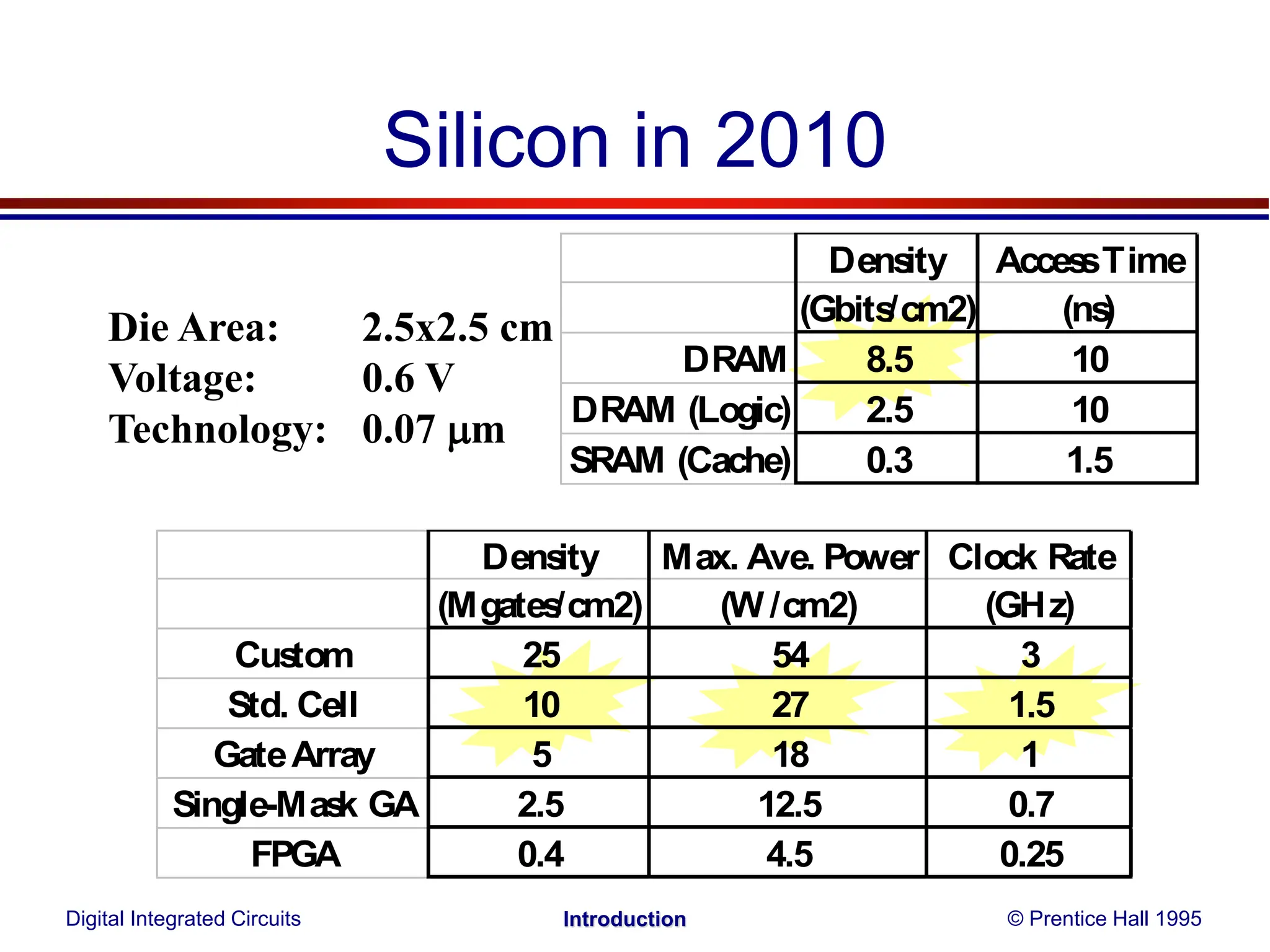 Silicon in 2010
Die Area: 2.5x2.5 cm
Voltage: 0.6 V
Technology: 0.07 m
Dens
ity Acces
sTime
(Gbits
/cm2) (ns
)
DRAM 8.5 10
DRAM (Logic) 2.5 10
SRAM (Cache) 0.3 1.5
Dens
ity Max. Ave. Power Clock Rate
(Mgates
/cm2) (W /cm2) (GHz)
Cus
tom 25 54 3
Std. Cell 10 27 1.5
GateArray 5 18 1
Single-Mas
k GA 2.5 12.5 0.7
FPGA 0.4 4.5 0.25
Digital Integrated Circuits © Prentice Hall 1995
Introduction
 