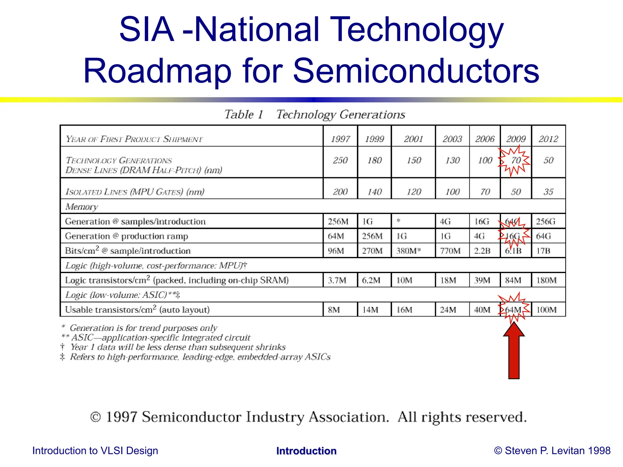 Introduction to VLSI Design © Steven P. Levitan 1998
Introduction
SIA -National Technology
Roadmap for Semiconductors
 