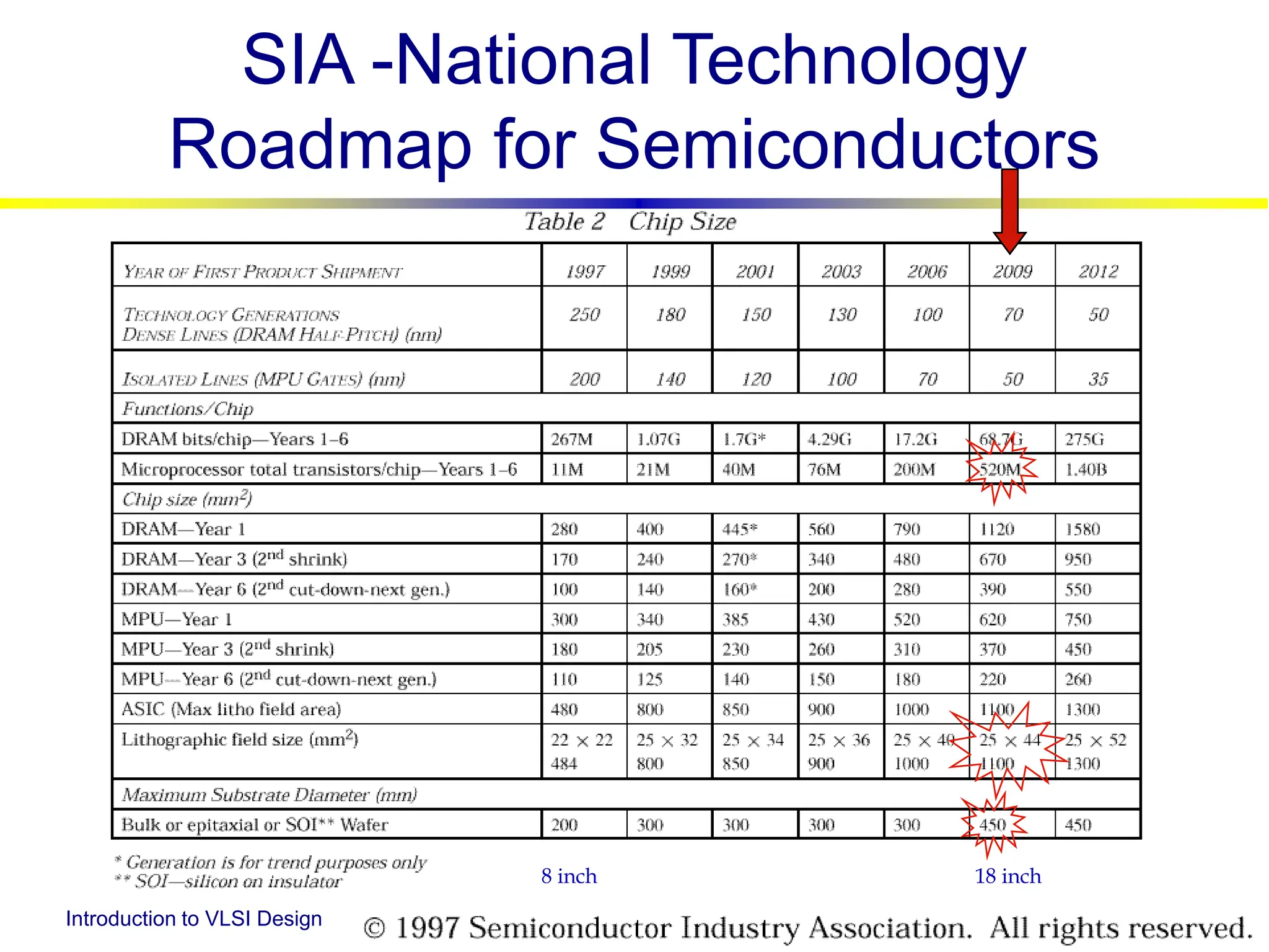 Introduction to VLSI Design © Steven P. Levitan 1998
Introduction
SIA -National Technology
Roadmap for Semiconductors
8 inch 18 inch
 