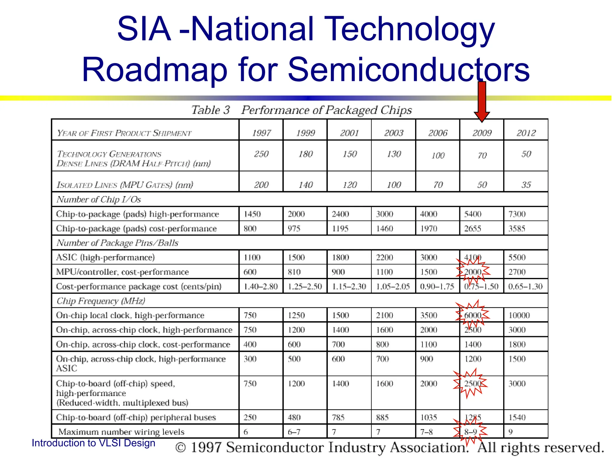 Introduction to VLSI Design © Steven P. Levitan 1998
Introduction
SIA -National Technology
Roadmap for Semiconductors
 