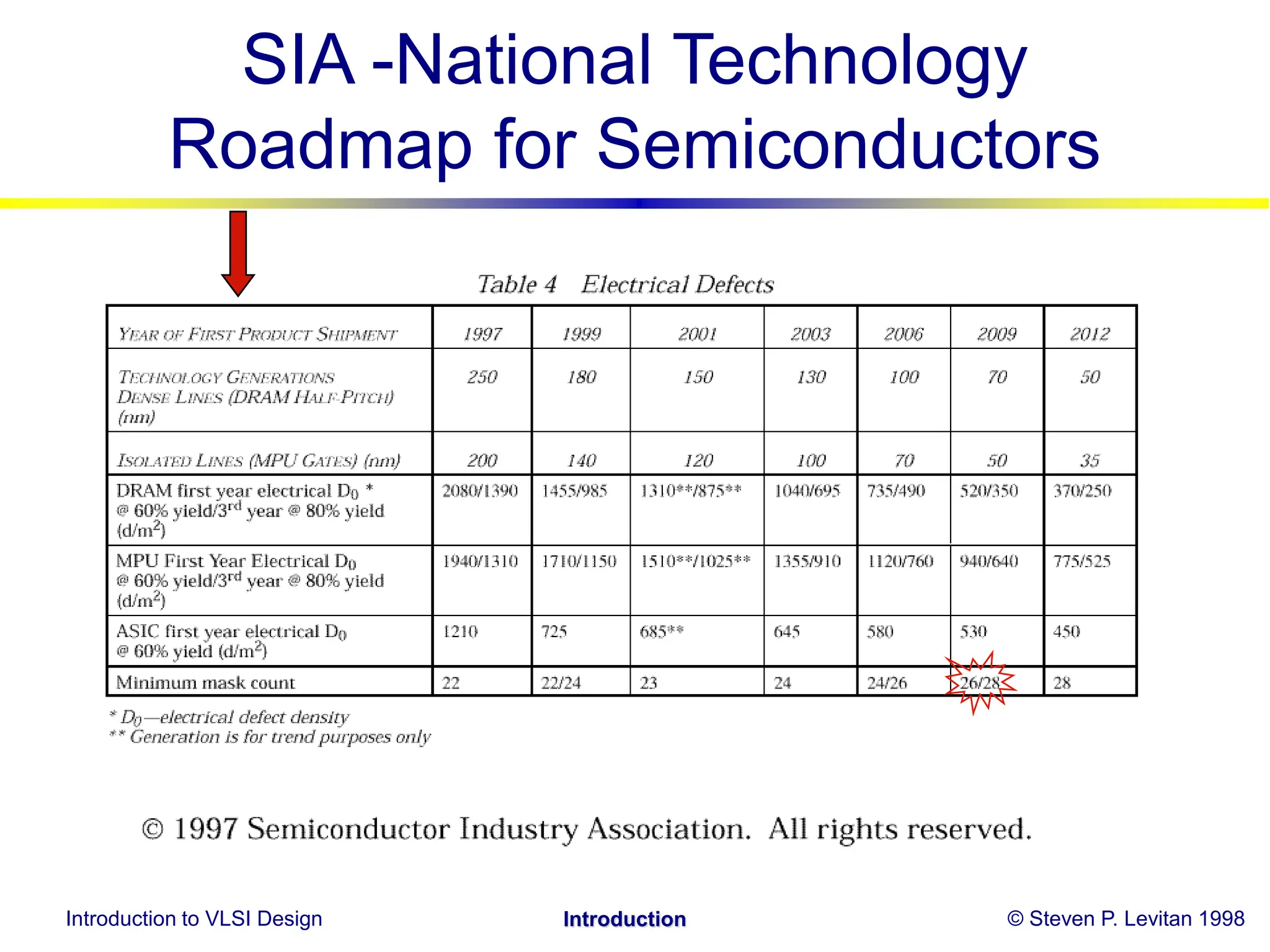 Introduction to VLSI Design © Steven P. Levitan 1998
Introduction
SIA -National Technology
Roadmap for Semiconductors
 