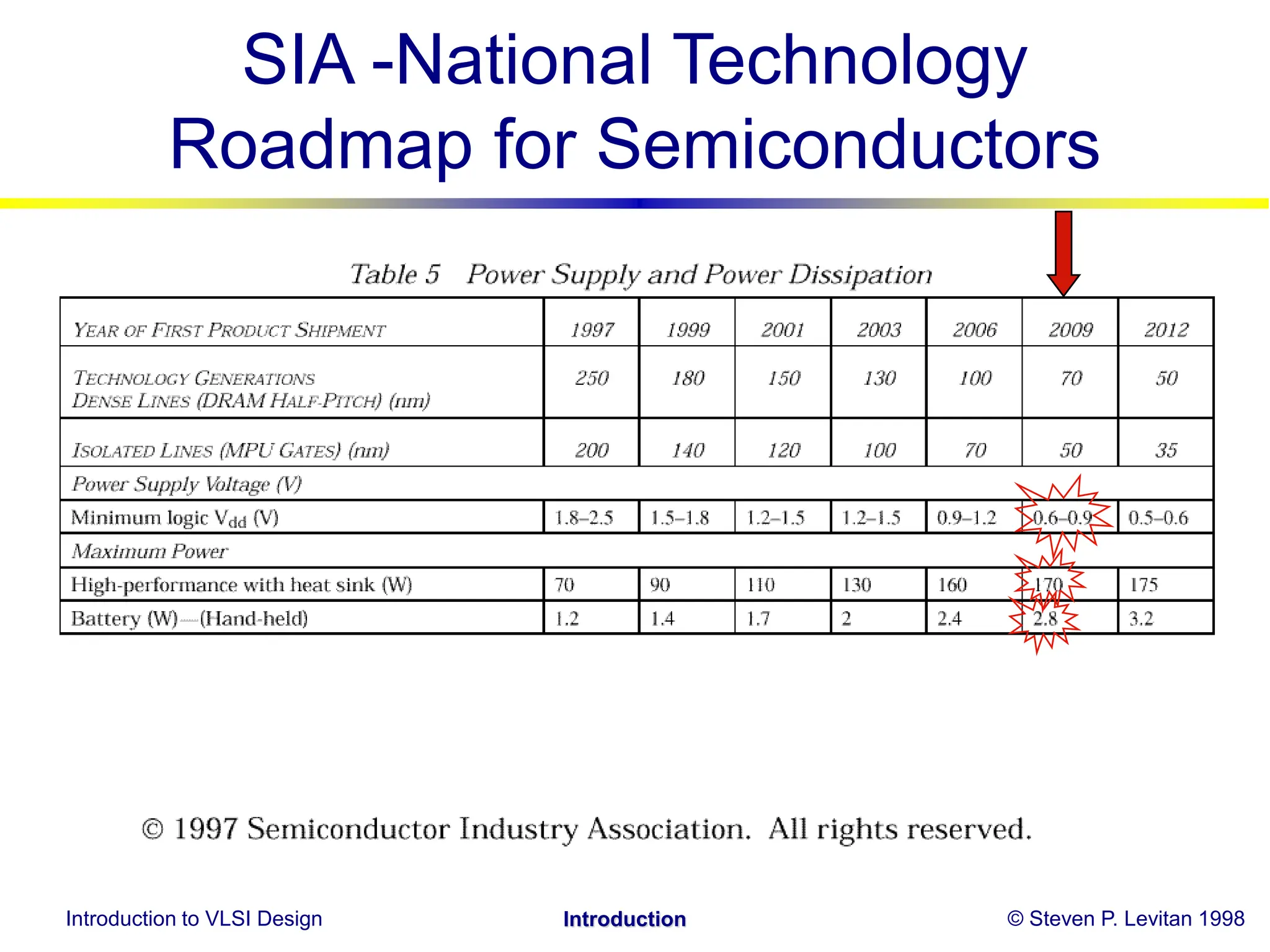 Introduction to VLSI Design © Steven P. Levitan 1998
Introduction
SIA -National Technology
Roadmap for Semiconductors
 