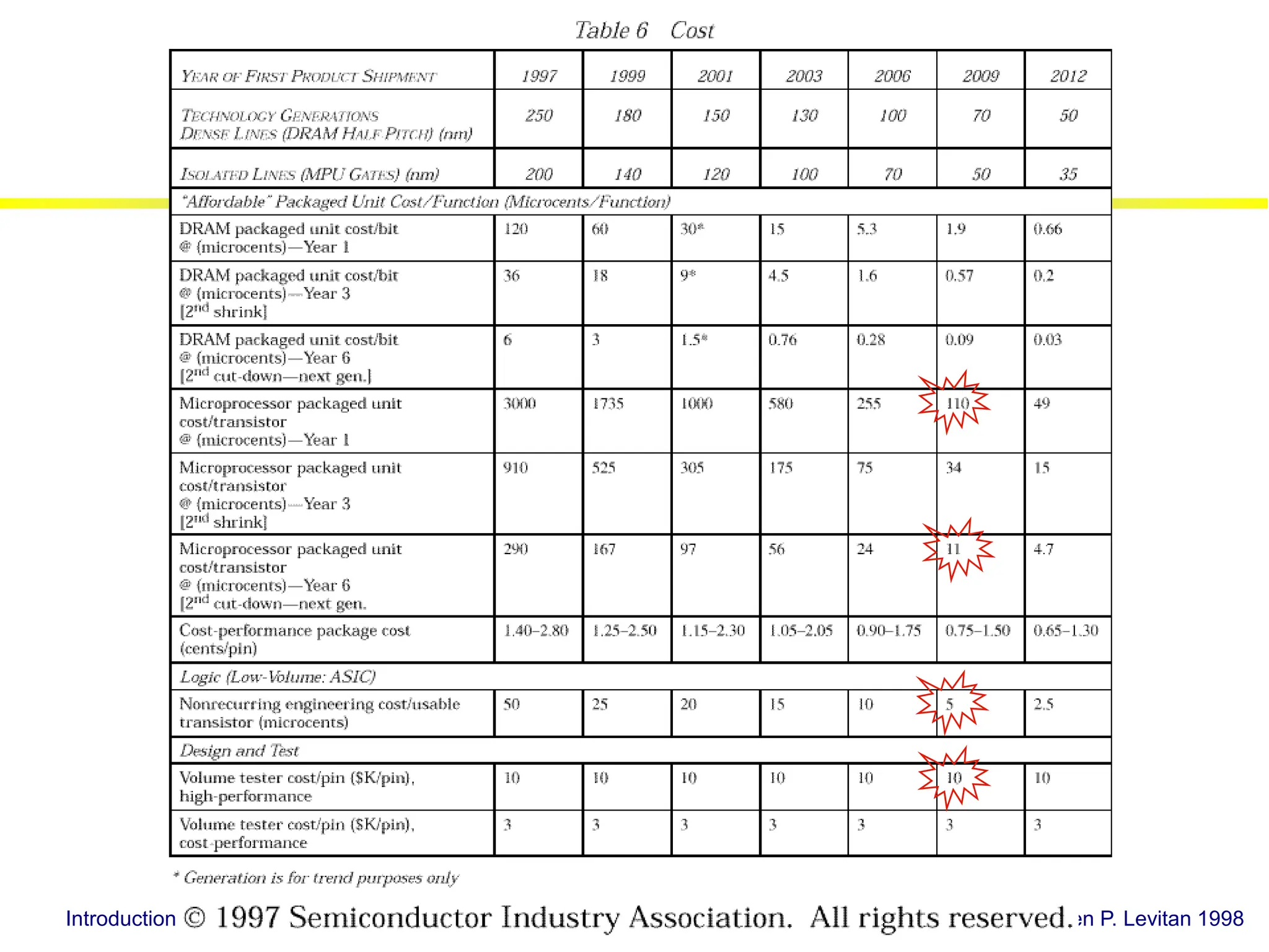 Introduction to VLSI Design © Steven P. Levitan 1998
Introduction
SIA -National Technology
Roadmap for Semiconductors
 