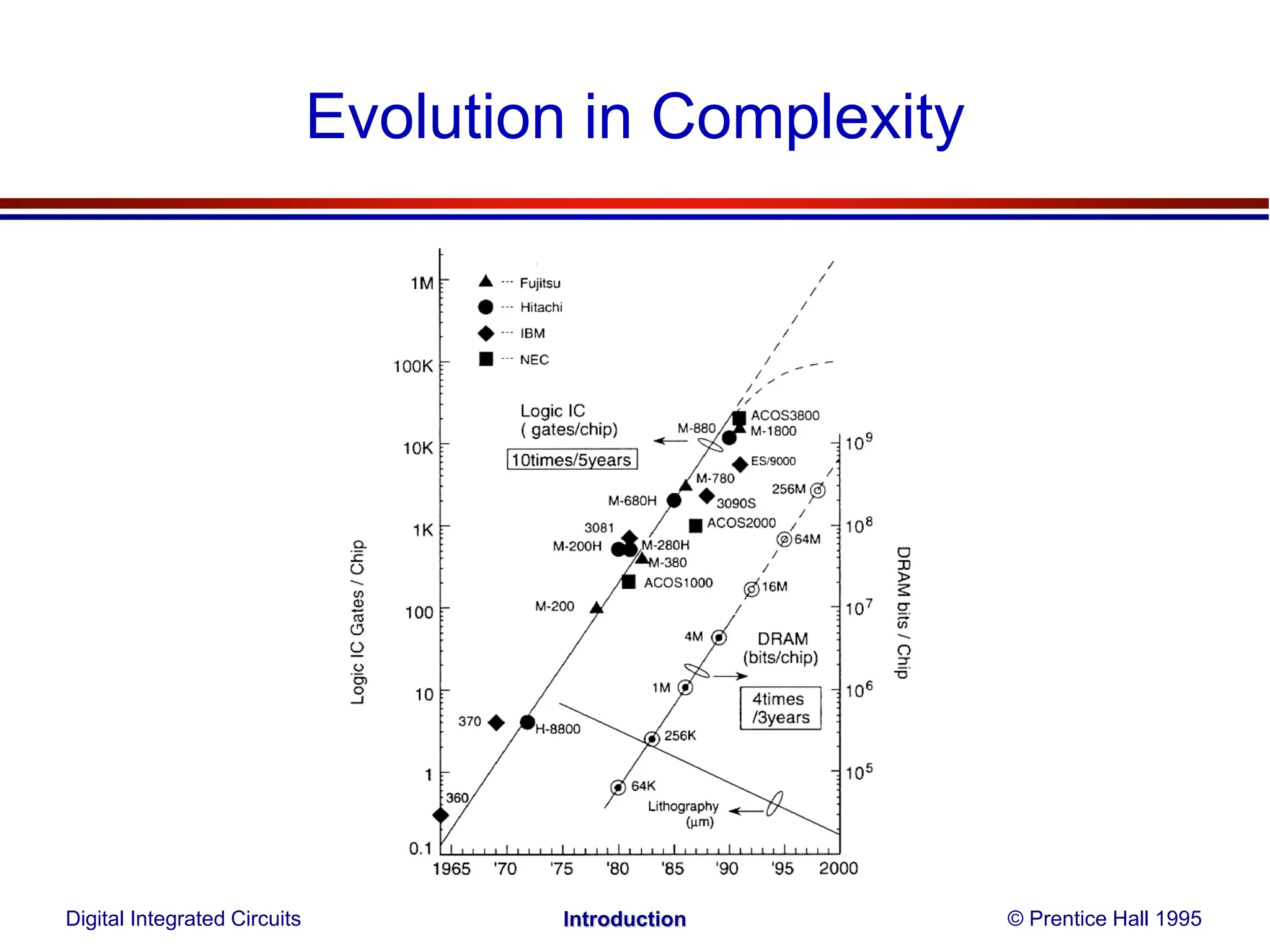 Evolution in Complexity
Digital Integrated Circuits © Prentice Hall 1995
Introduction
 