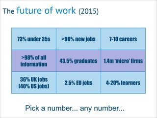 73% under 35s >90% new jobs 7-10 careers
>98% of all
information
43.5% graduates 1.4m ‘micro’ firms
36% UK jobs
(40% US jo...