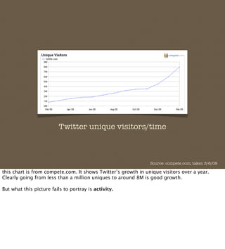 Twitter unique visitors/time



                                                               Source: compete.com; taken ...