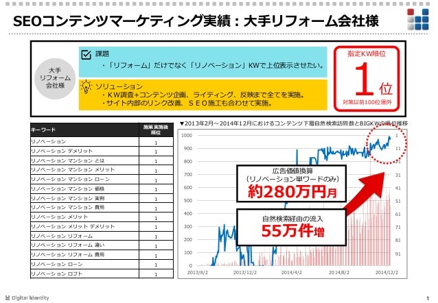 Digitalidentity Seo施策事例 2018