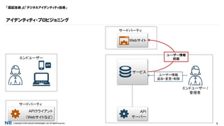 Copyright © NRI SecureTechnologies, Ltd. All rights reserved. 9
API
サーバー
「認証技術」と「デジタルアイデンティティ技術」
アイデンティティ・プロビジョニング
エンドユーザー
APP
サードパーティ
APIクライアント
（Webサイトなど）
サービス
サードパーティ
Webサイト
エンドユーザー /
管理者
ユーザー情報
追加・変更・削除
ユーザー情報
同期
 