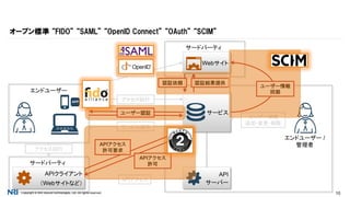 Copyright © NRI SecureTechnologies, Ltd. All rights reserved. 10
API
サーバー
オープン標準 “FIDO” “SAML” “OpenID Connect” “OAuth” “SCIM”
エンドユーザー
APP
サードパーティ
APIクライアント
（Webサイトなど）
サービス
アクセス試行
サービス提供
ユーザー認証
アクセス試行
APIアクセス
許可要求
APIアクセス
許可
APIアクセス
サードパーティ
Webサイト
アクセス試行
認証依頼 認証結果提供
エンドユーザー /
管理者
ユーザー情報
追加・変更・削除
ユーザー情報
同期
 