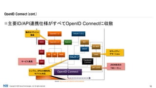 Copyright © NRI SecureTechnologies, Ltd. All rights reserved. 16
主要ID/API連携仕様がすべてOpenID Connectに収斂
OpenID Connect(cont.)
Source: http://civics.com/OpenID-connect-webinar/
セキュリティ・
アサーション
JSON形式の
「IDトークン」
サービス発見
シンプル、APIとの親和性、
モバイル対応
動的なクライント
登録
 