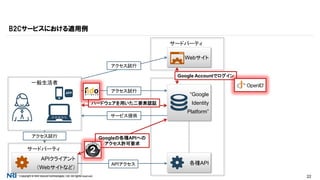 Copyright © NRI SecureTechnologies, Ltd. All rights reserved. 22
B2Cサービスにおける適用例
各種API
一般生活者
APP
サードパーティ
APIクライアント
（Webサイトなど）
“Google
Identity
Platform”
アクセス試行
サービス提供
ハードウェアを用いた二要素認証
アクセス試行 Googleの各種APIへの
アクセス許可要求
APIアクセス
サードパーティ
Webサイト
アクセス試行
Google Accountでログイン
 