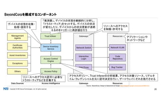 Copyright © NRI SecureTechnologies, Ltd. All rights reserved. 28
BeyondCorpを構成するコンポーネント
Source: BeyondCorp: Design to Deployment at Google https://research.google.com/pubs/pub44860.html
「推測器」。デバイスの状態を継続的に分析し、
「トラスト・ティア」をセットする。デバイスの状況
が変化したり、デバイスからの状況更新が途絶
えるのをトリガーに再評価を行う
デバイスの状態を収集・
処理・提供する
アクセスポリシー、Trust Infererの分析結果、アクセス対象リソース、リアルタ
イム・クレデンシャルを元に認可決定を行い、ゲートウェイにそれを施行させる
リソースへのアクセス認可に必要な
トラスト・ティアなどを定義する
リソースへのアクセス
を制限・許可する
アプリケーションや
ネットワークなど
 