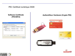 PKI: Certificat numérique X509Software Certificate(PKCS#12)Authentifieur Hardware (Crypto PKI)