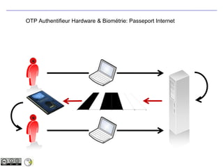 OTP Authentifieur Hardware & Biométrie: Passeport Internet