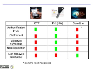 ** Biométrie type Fingerprinting