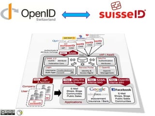 Free Choice of Identity Provider