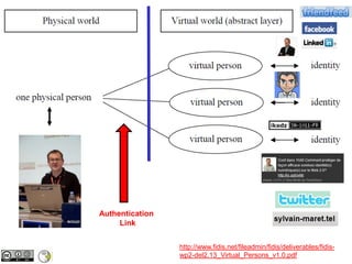 Authentication Linkhttp://www.fidis.net/fileadmin/fidis/deliverables/fidis-wp2-del2.13_Virtual_Persons_v1.0.pdf
