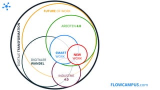 FLOWCAMPUS.com
DIGITALER
WANDEL
INDUSTRIE
4.0
ARBEITEN 4.0
DIGITALETRANSFORMATION
FUTURE OF WORK
SMART
WORK
NEW
WORK
 