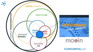 FLOWCAMPUS.com
DIGITALER
WANDEL
INDUSTRIE
4.0
ARBEITEN 4.0
DIGITALETRANSFORMATION
FUTURE OF WORK
SMART
WORK
NEW
WORK
 